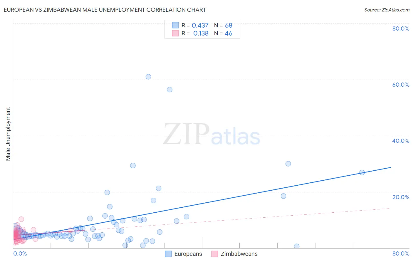 European vs Zimbabwean Male Unemployment