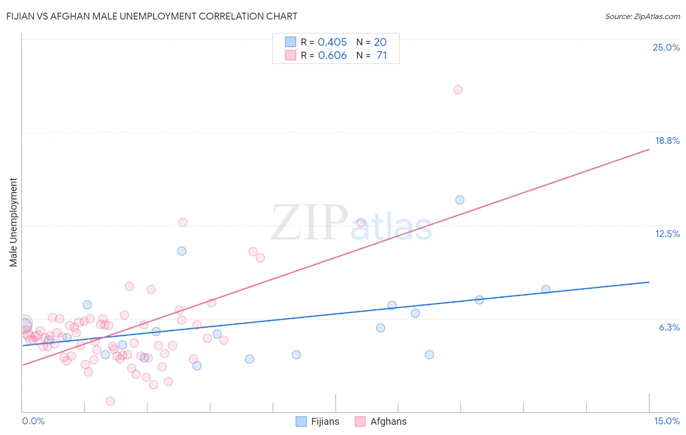 Fijian vs Afghan Male Unemployment