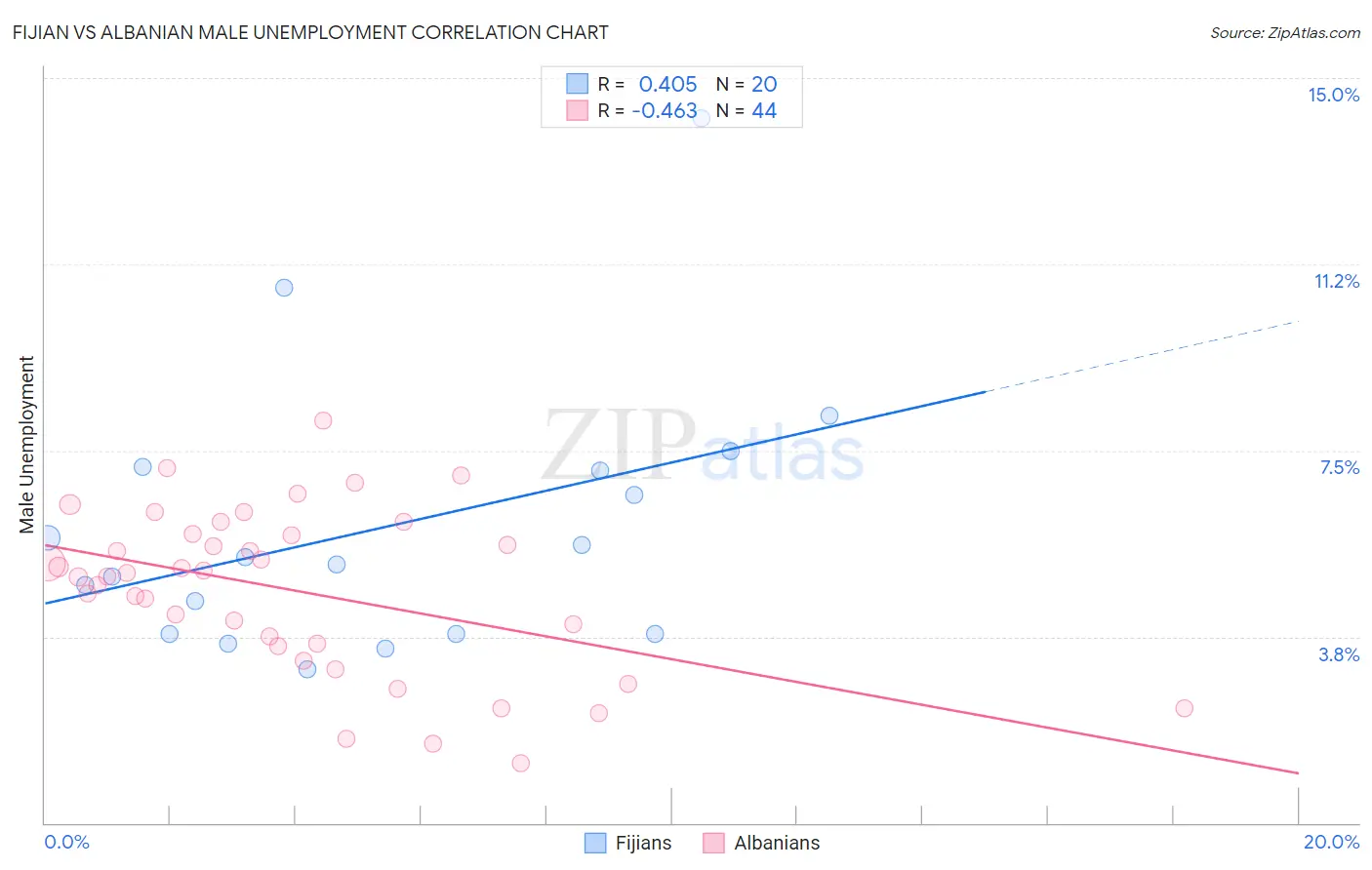 Fijian vs Albanian Male Unemployment