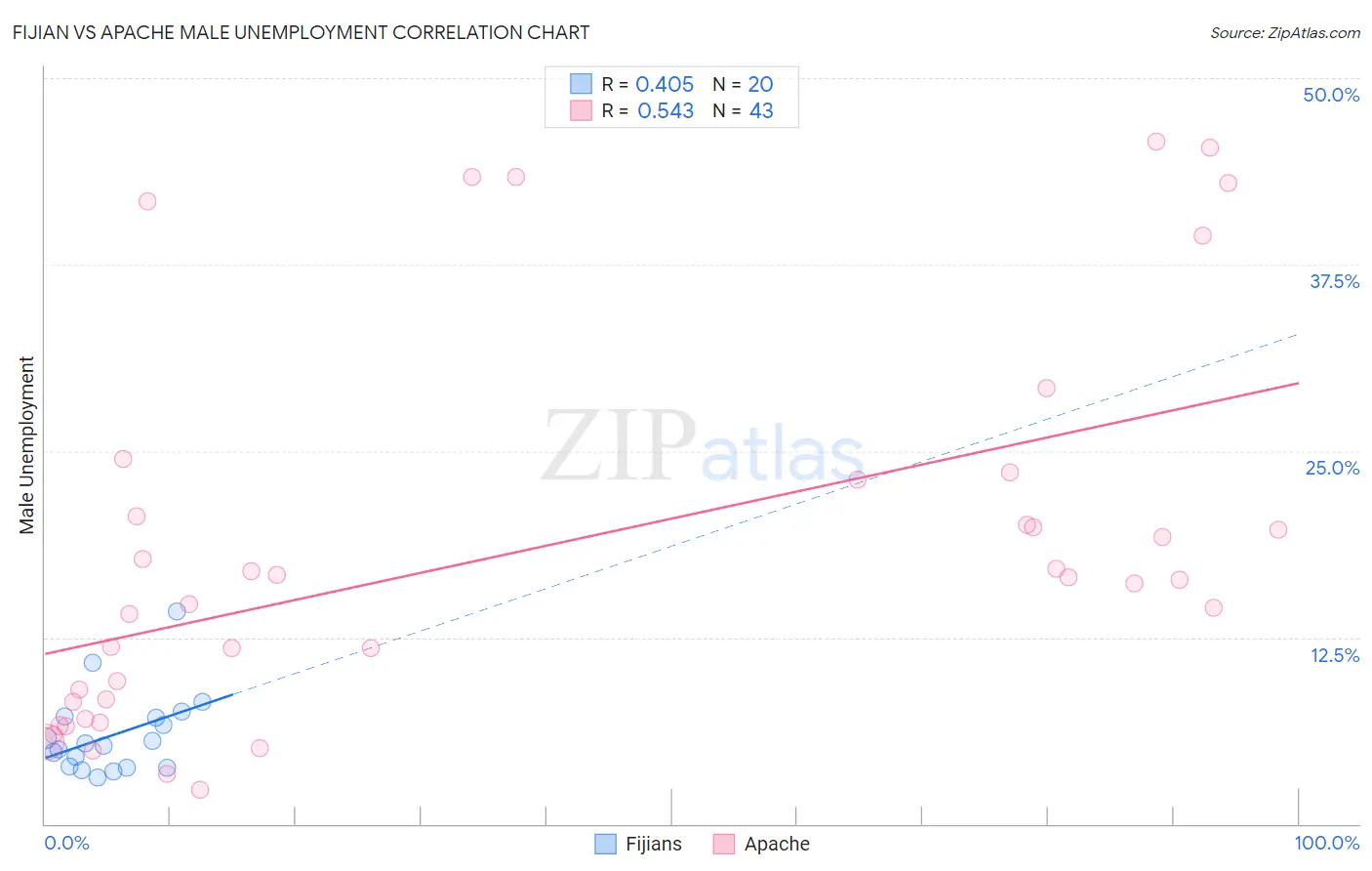 Fijian vs Apache Male Unemployment