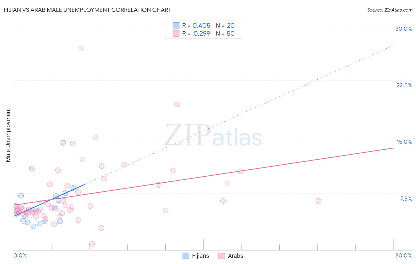 Fijian vs Arab Male Unemployment