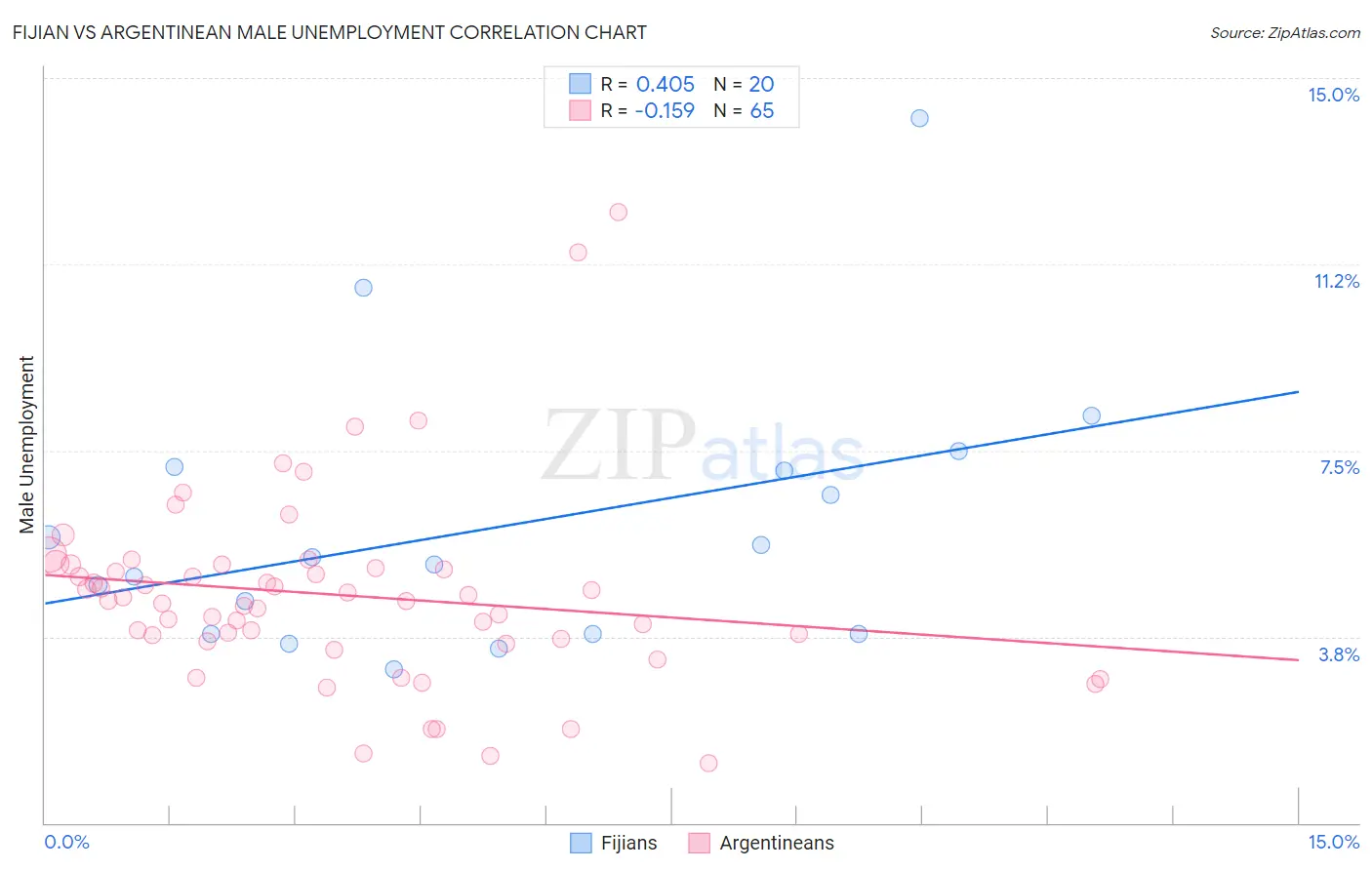 Fijian vs Argentinean Male Unemployment