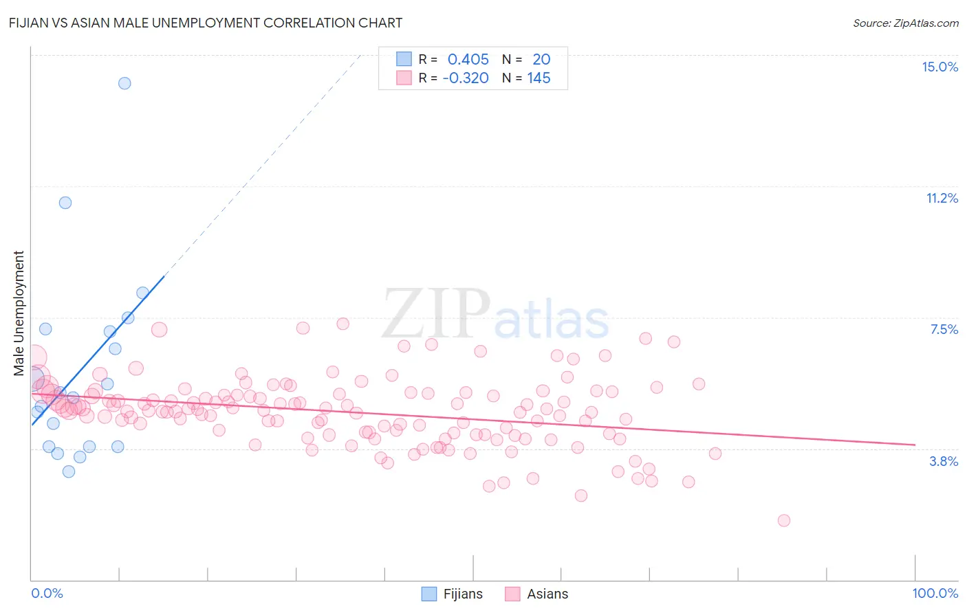 Fijian vs Asian Male Unemployment