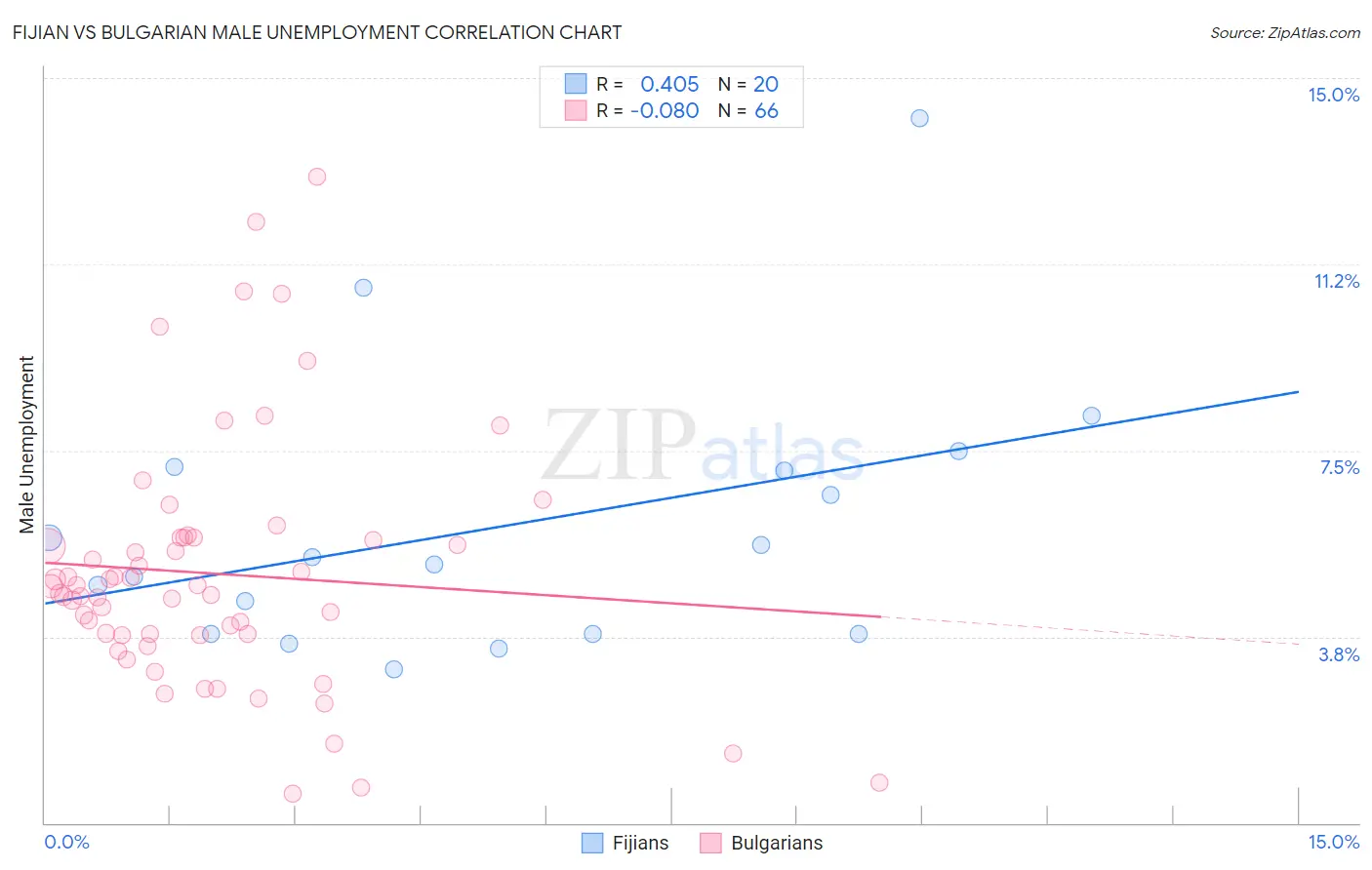 Fijian vs Bulgarian Male Unemployment