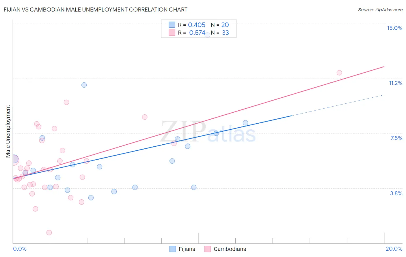 Fijian vs Cambodian Male Unemployment