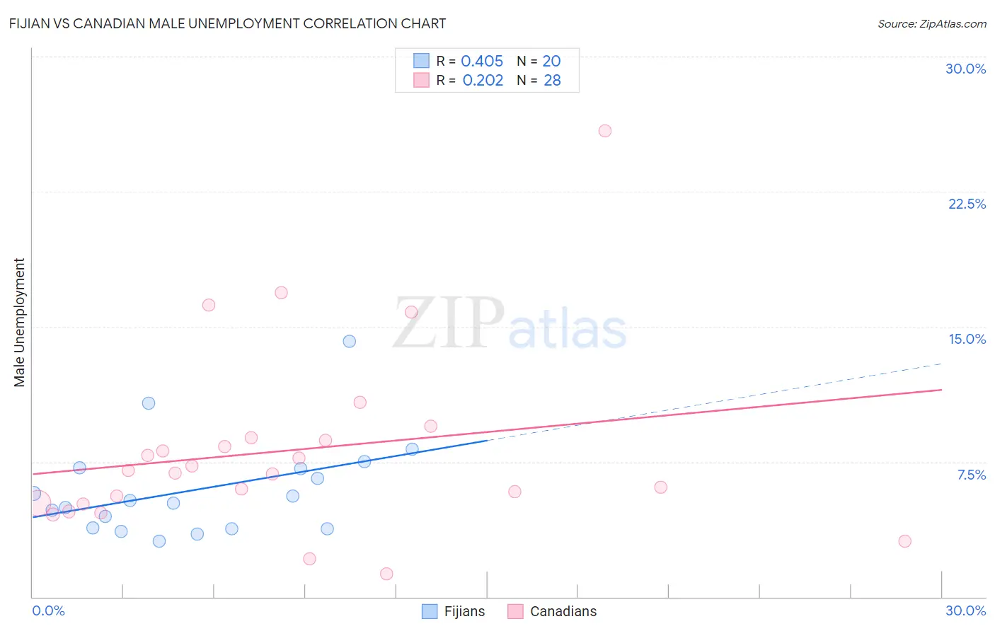 Fijian vs Canadian Male Unemployment