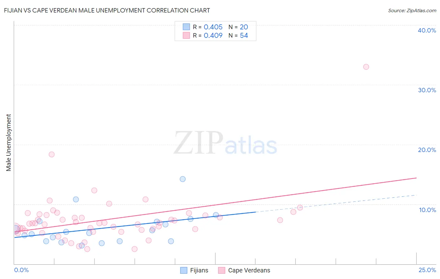Fijian vs Cape Verdean Male Unemployment