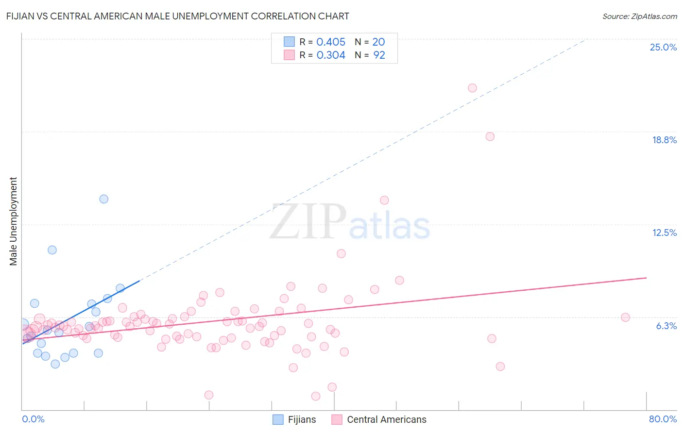 Fijian vs Central American Male Unemployment