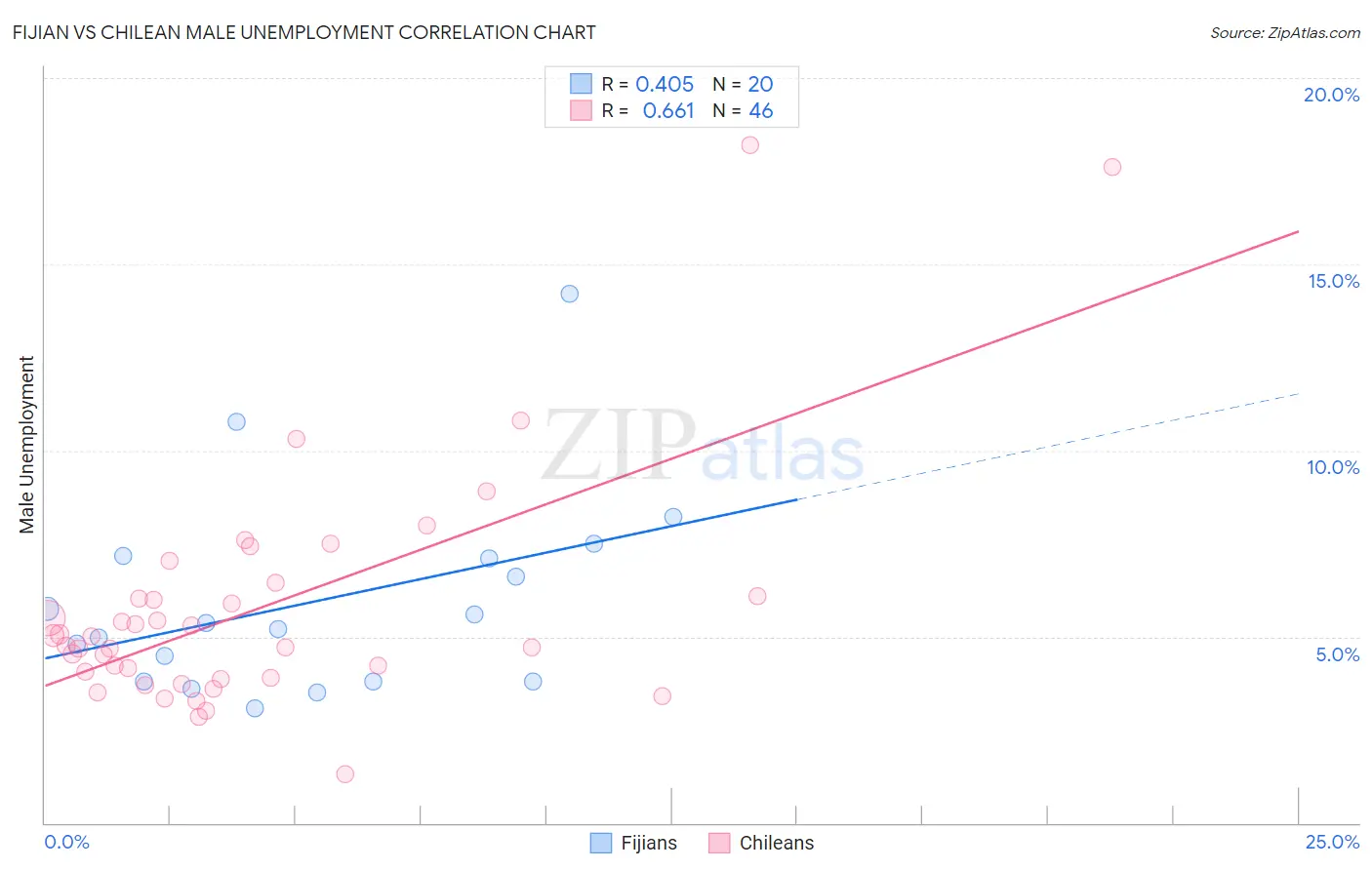 Fijian vs Chilean Male Unemployment