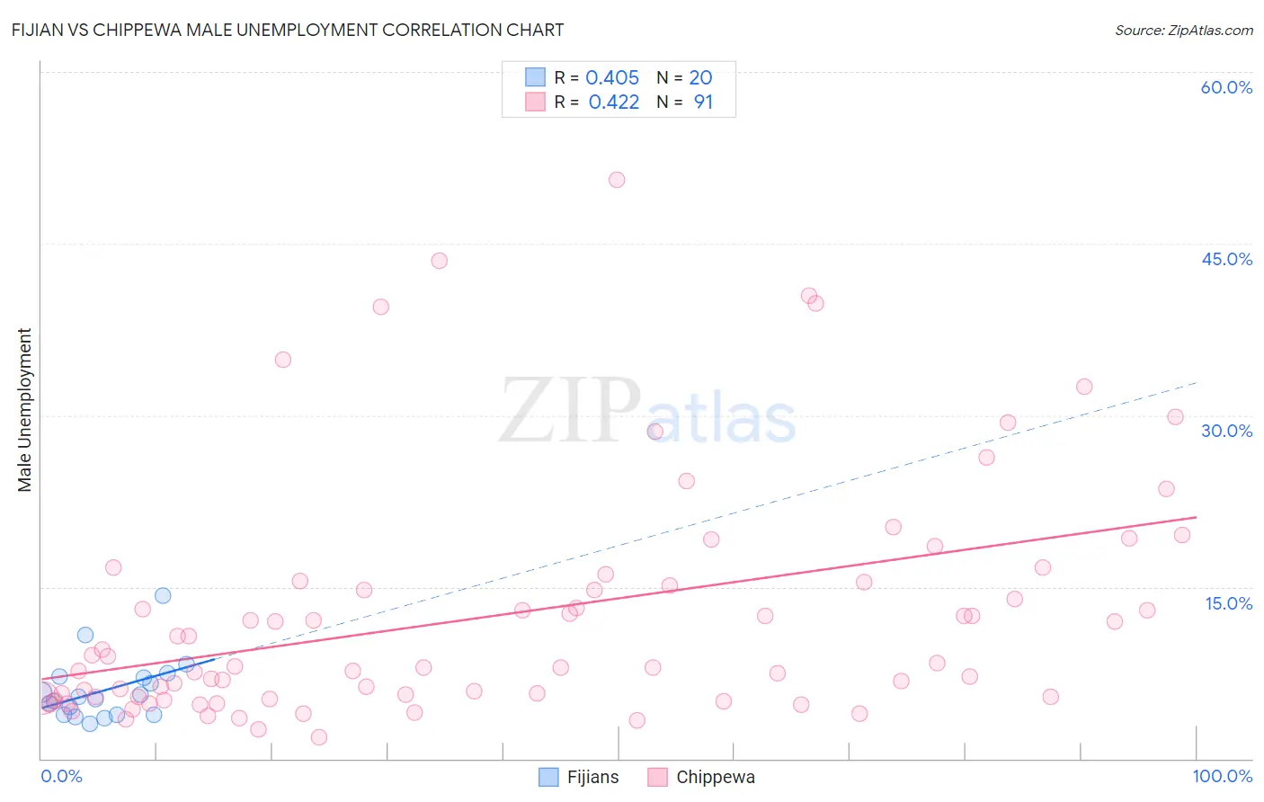Fijian vs Chippewa Male Unemployment