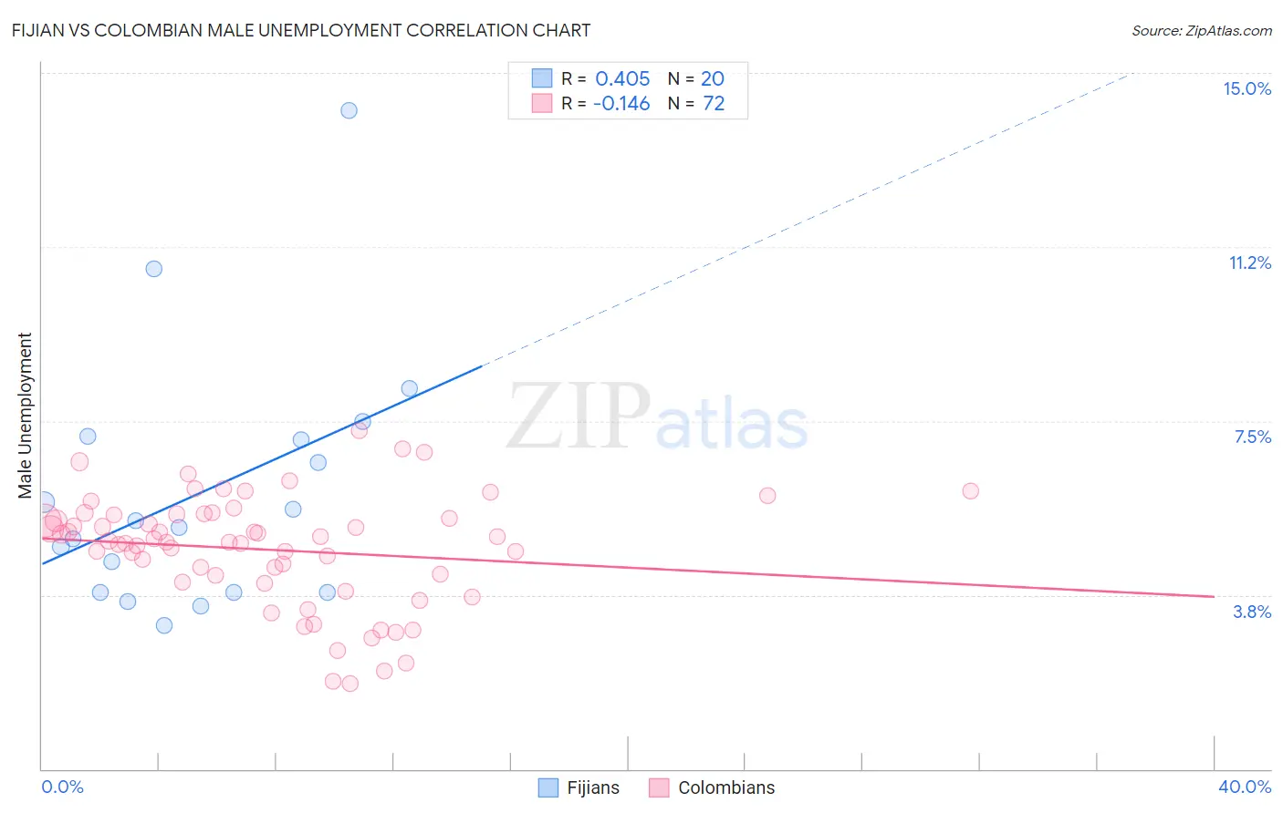 Fijian vs Colombian Male Unemployment