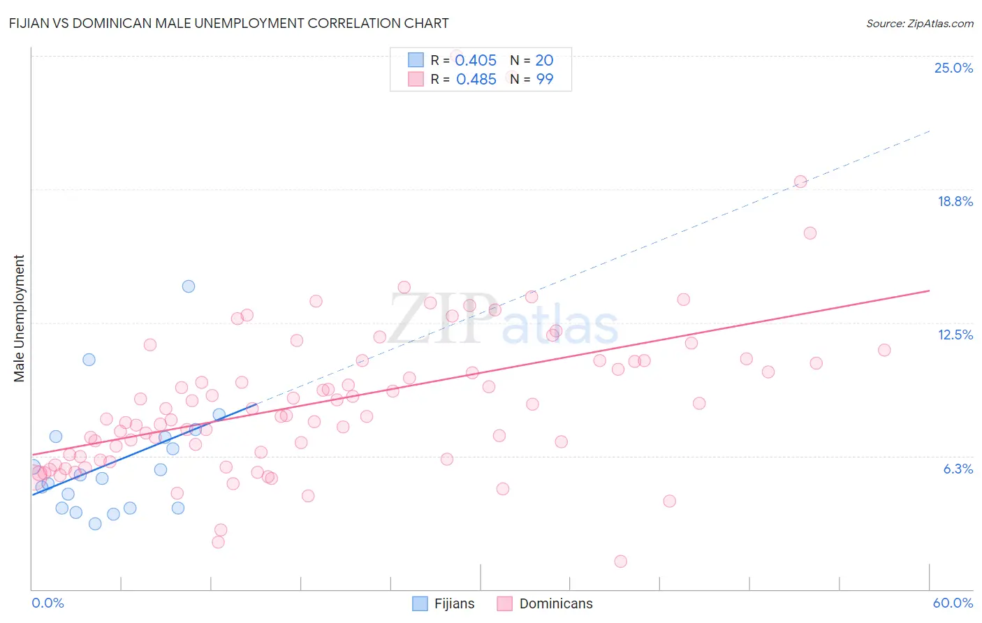 Fijian vs Dominican Male Unemployment