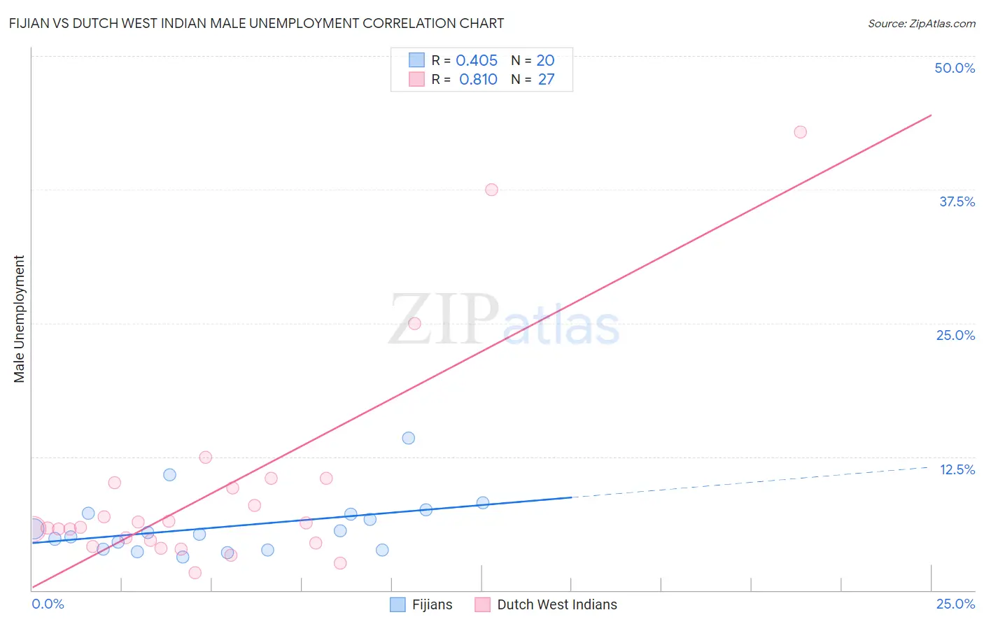 Fijian vs Dutch West Indian Male Unemployment
