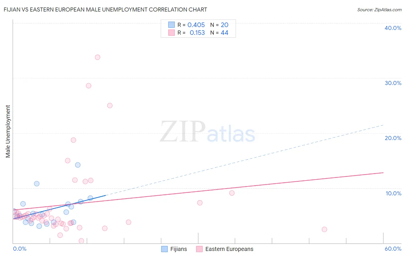 Fijian vs Eastern European Male Unemployment