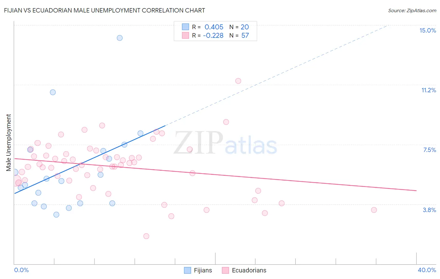 Fijian vs Ecuadorian Male Unemployment