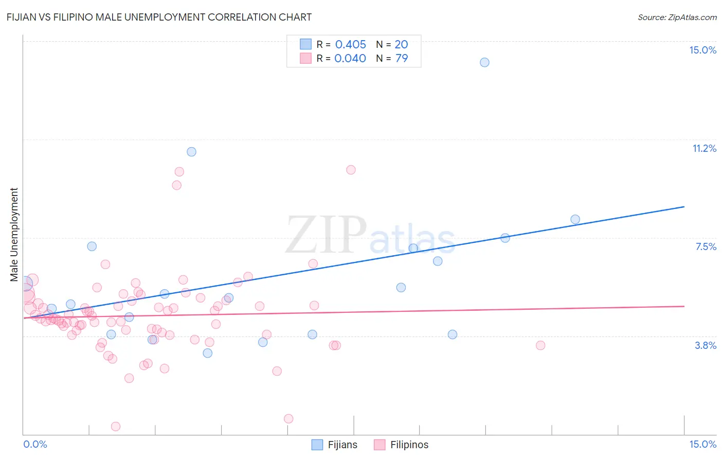 Fijian vs Filipino Male Unemployment