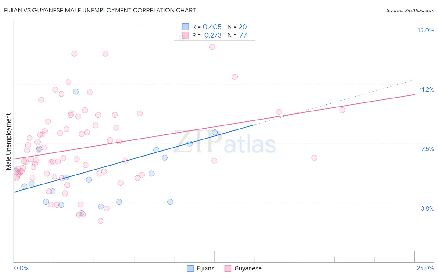 Fijian vs Guyanese Male Unemployment