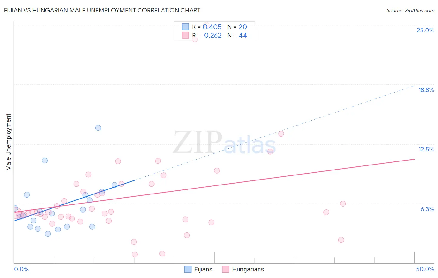 Fijian vs Hungarian Male Unemployment