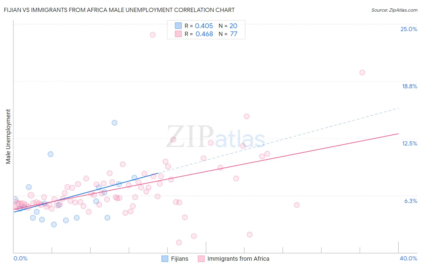 Fijian vs Immigrants from Africa Male Unemployment