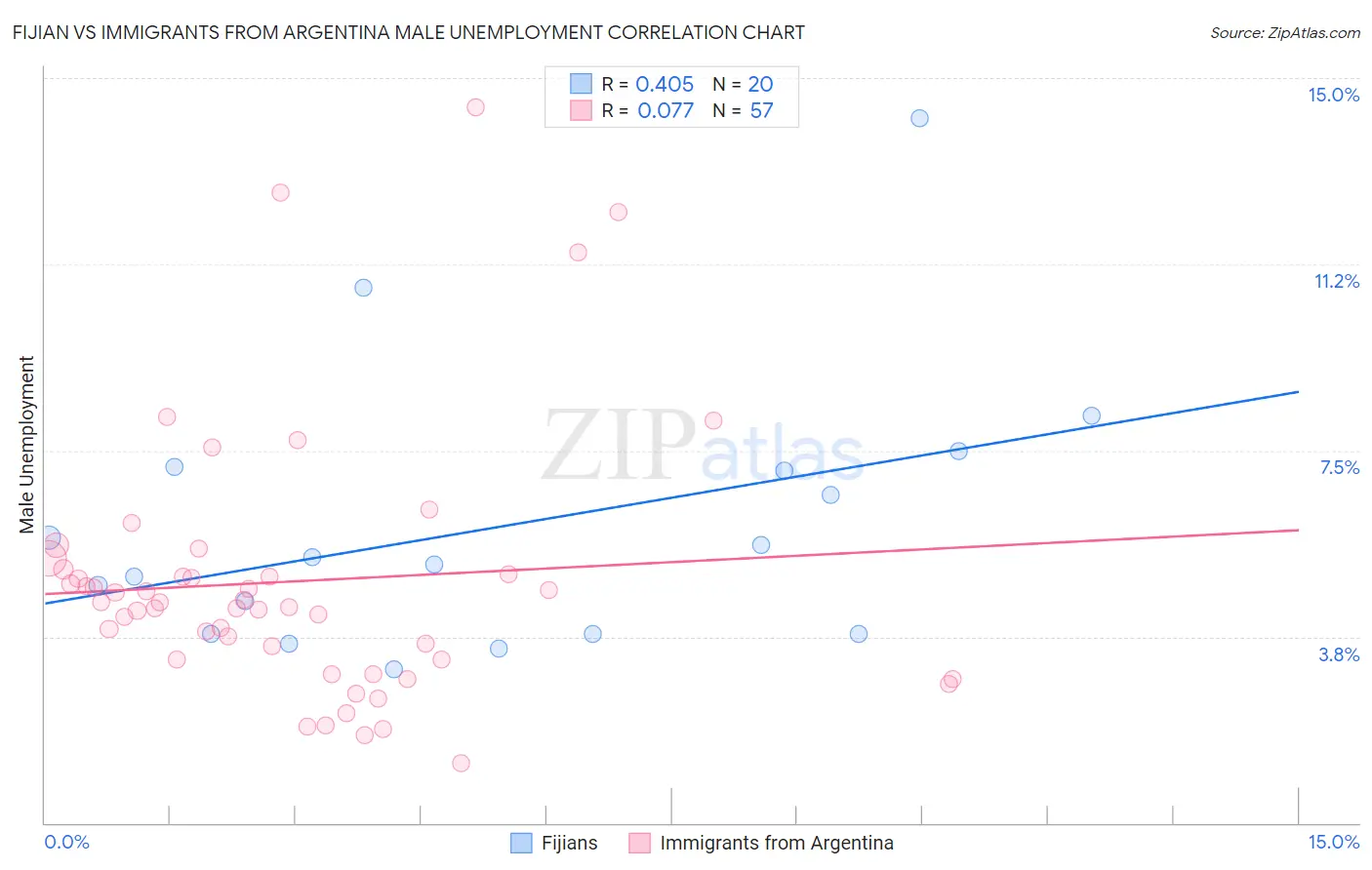 Fijian vs Immigrants from Argentina Male Unemployment
