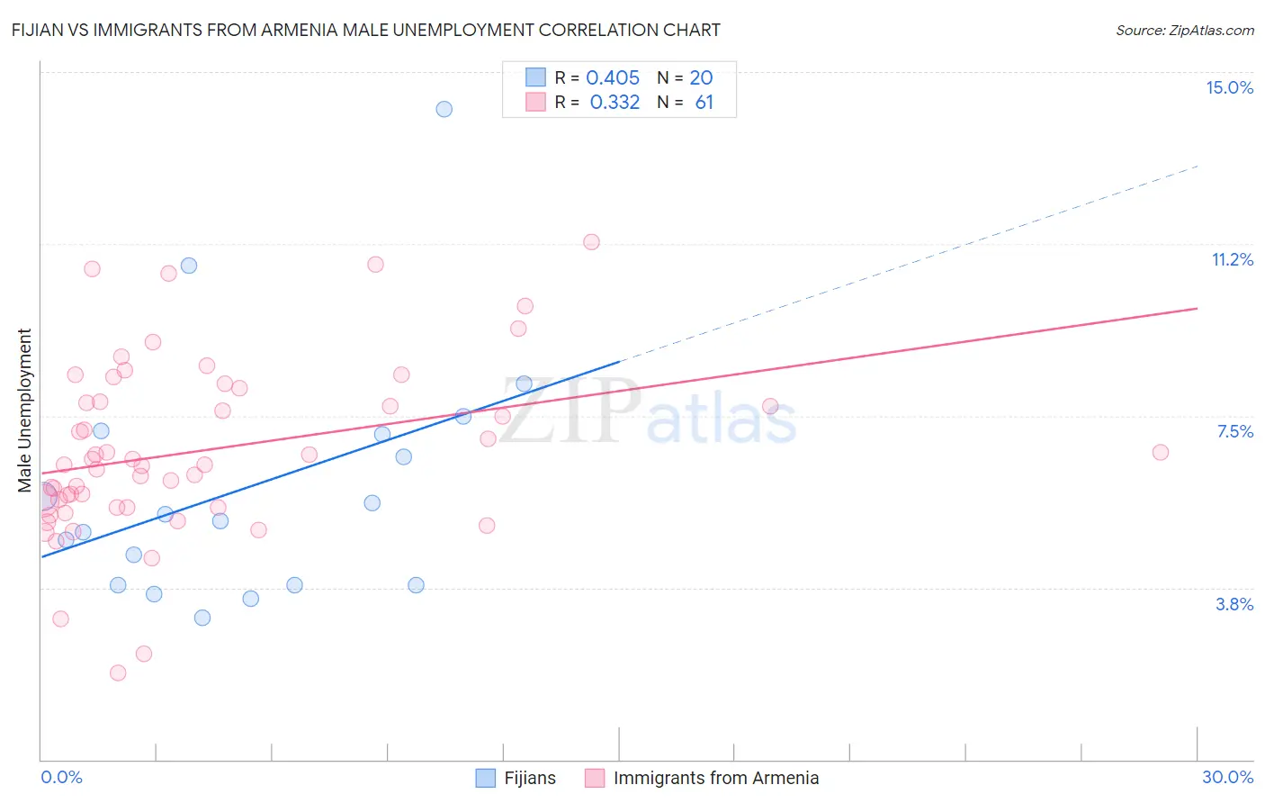 Fijian vs Immigrants from Armenia Male Unemployment