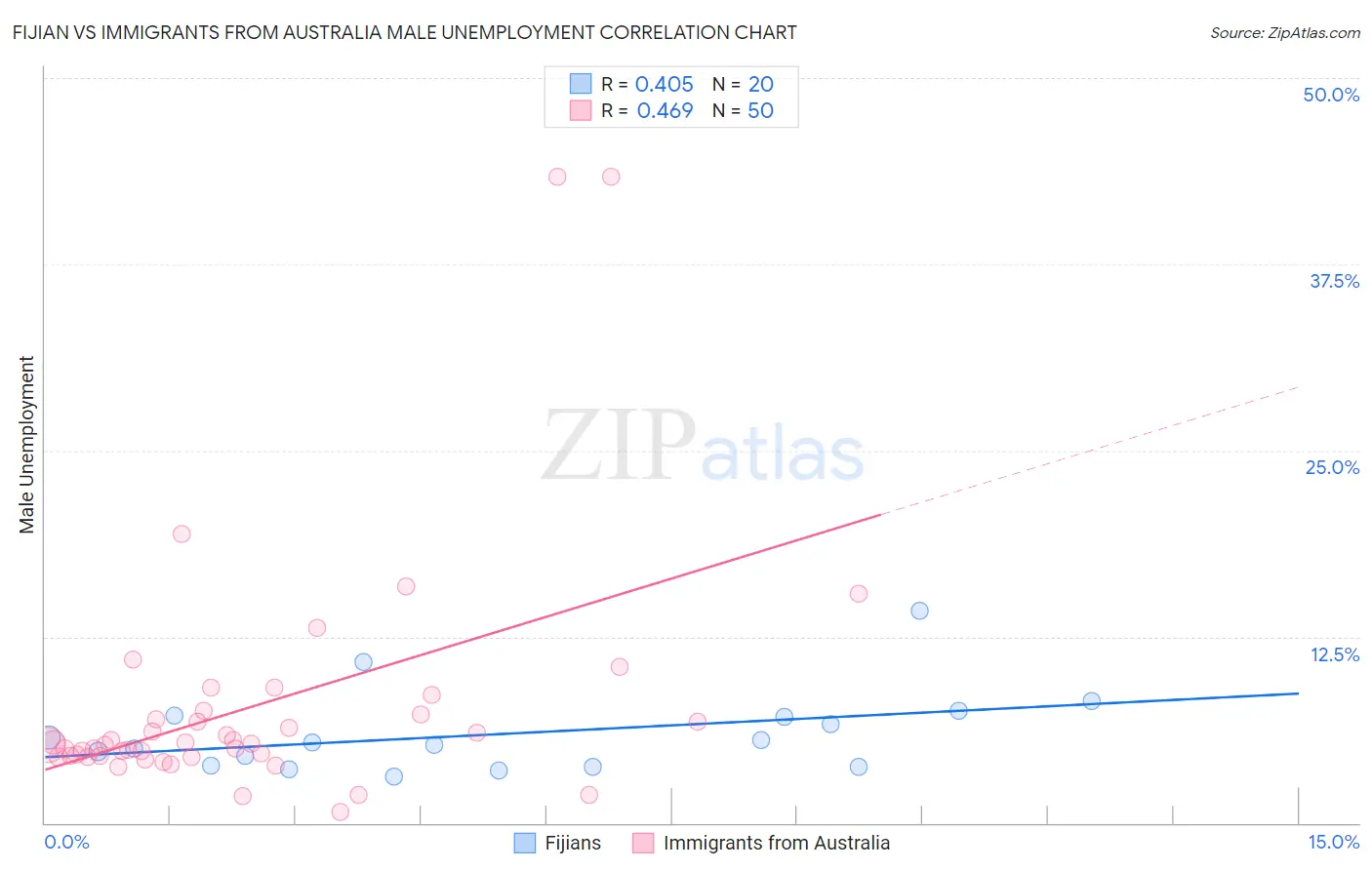 Fijian vs Immigrants from Australia Male Unemployment