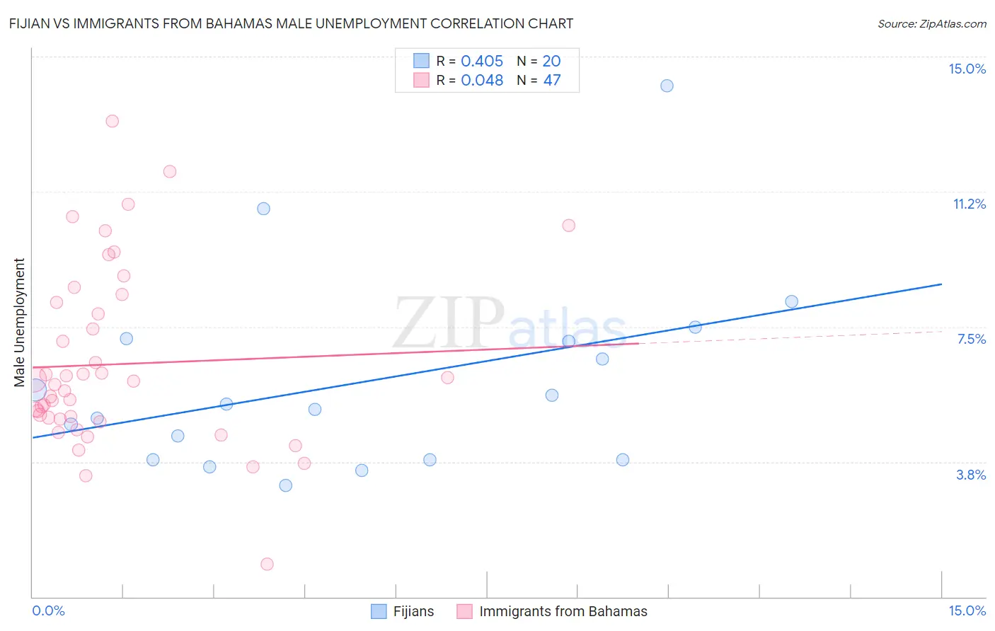 Fijian vs Immigrants from Bahamas Male Unemployment