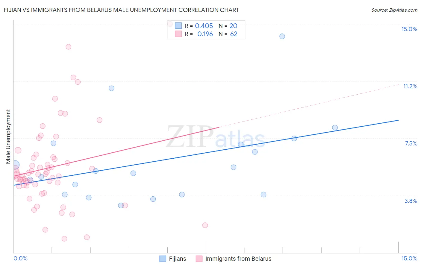 Fijian vs Immigrants from Belarus Male Unemployment