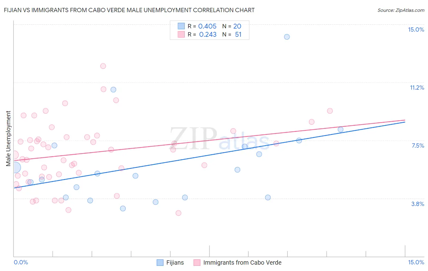 Fijian vs Immigrants from Cabo Verde Male Unemployment