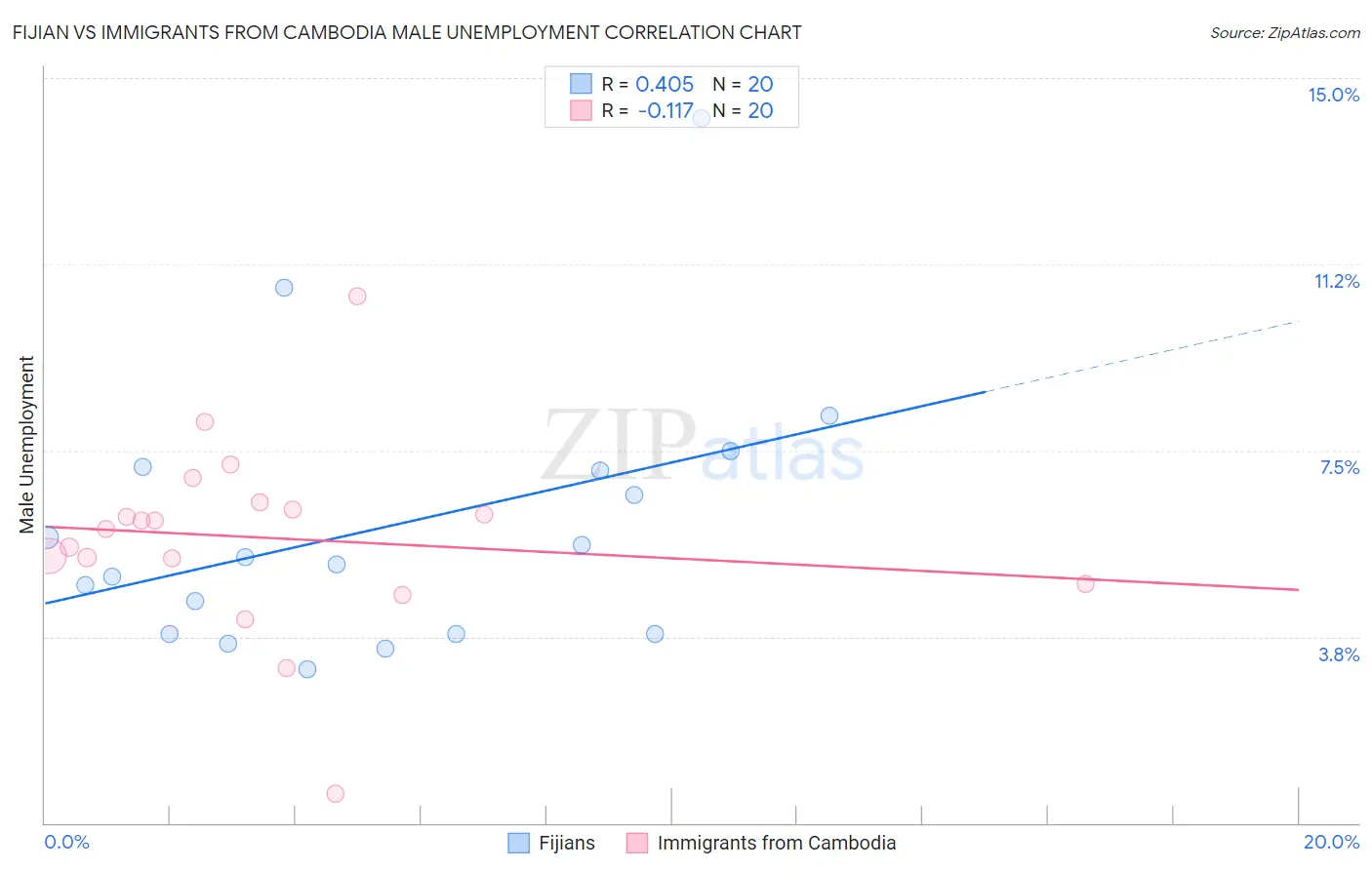 Fijian vs Immigrants from Cambodia Male Unemployment