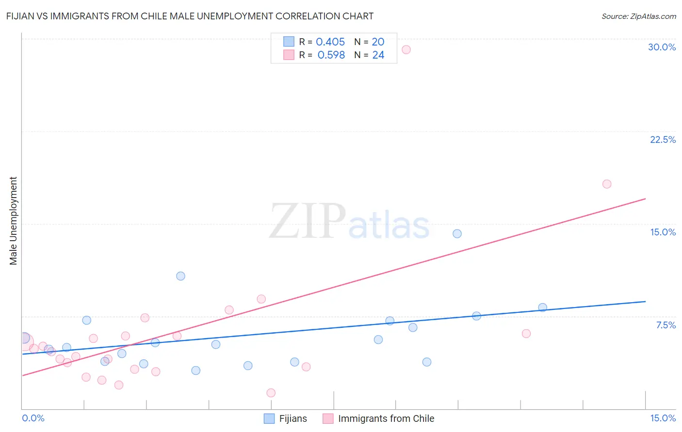 Fijian vs Immigrants from Chile Male Unemployment