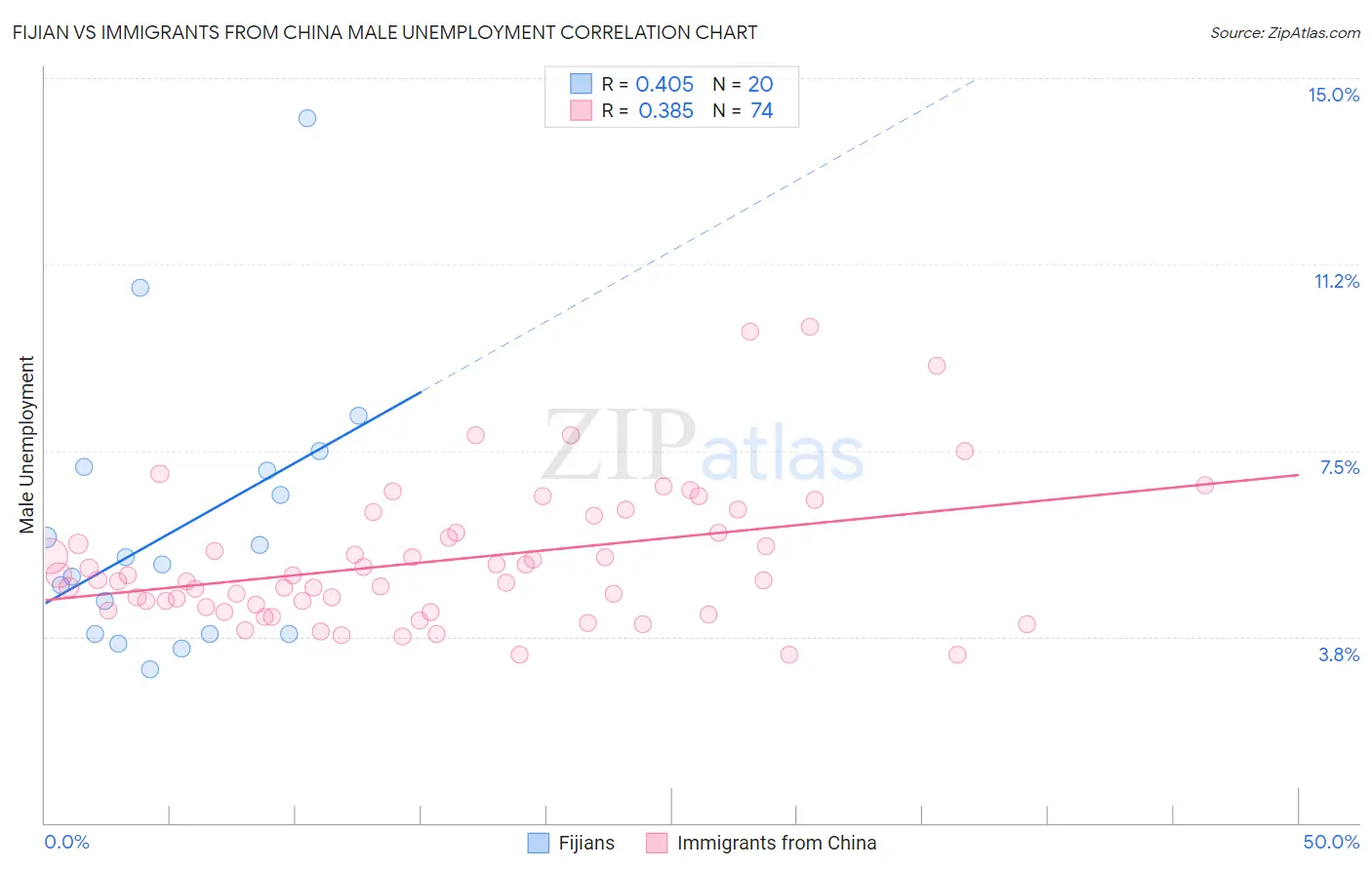 Fijian vs Immigrants from China Male Unemployment