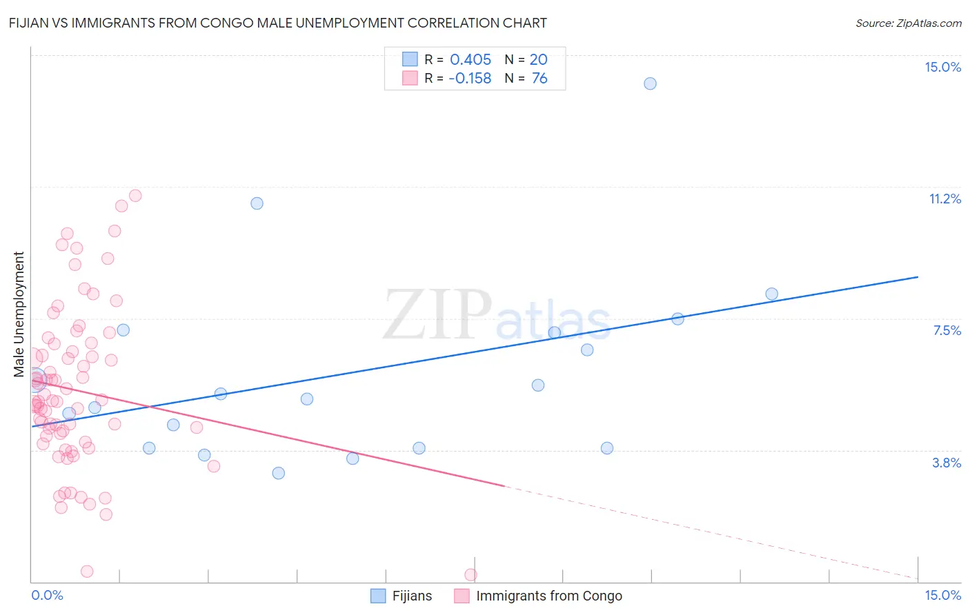 Fijian vs Immigrants from Congo Male Unemployment
