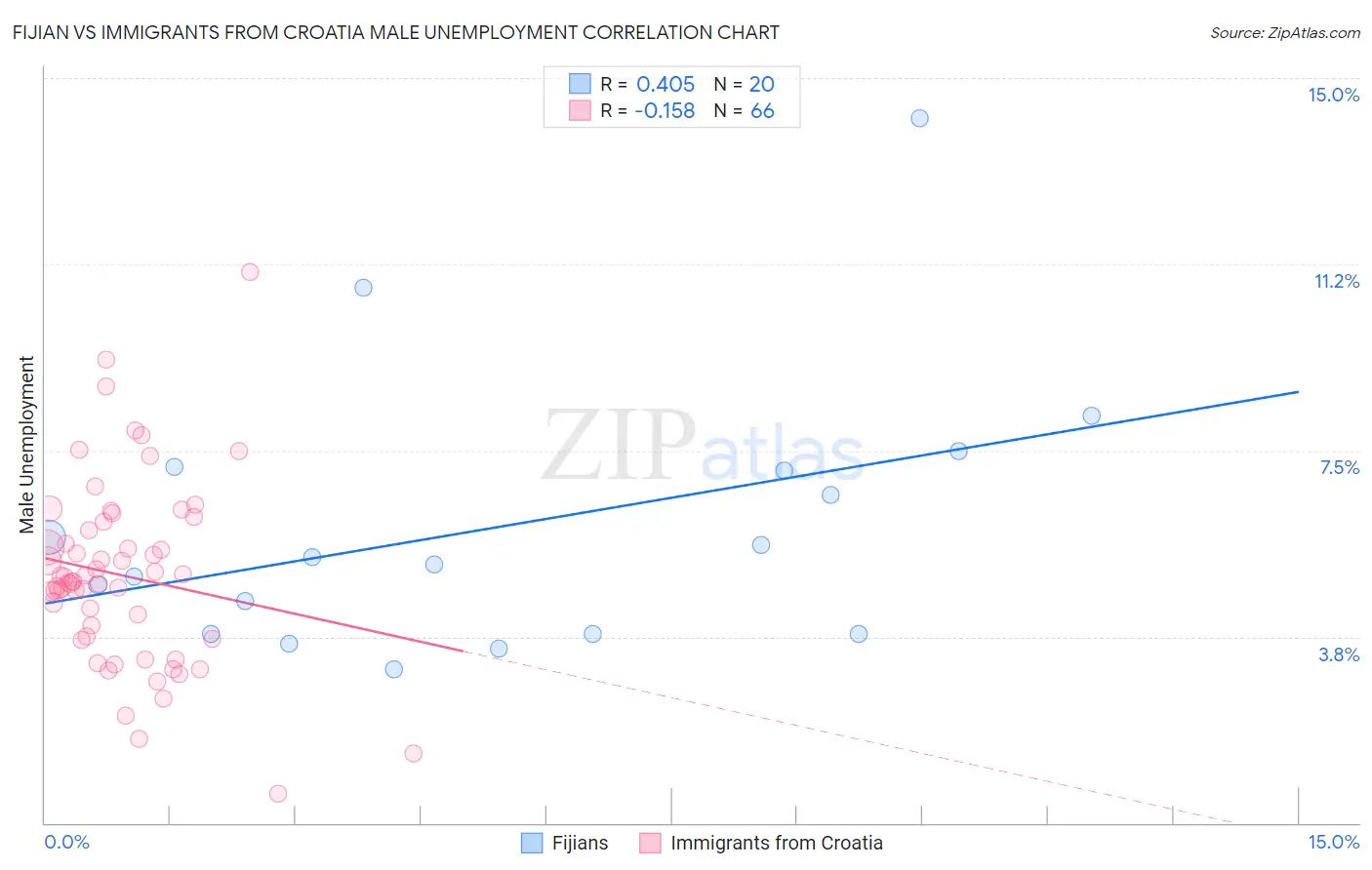 Fijian vs Immigrants from Croatia Male Unemployment