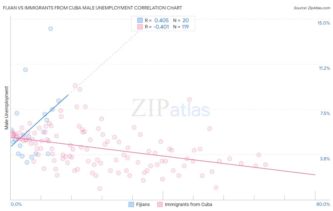 Fijian vs Immigrants from Cuba Male Unemployment