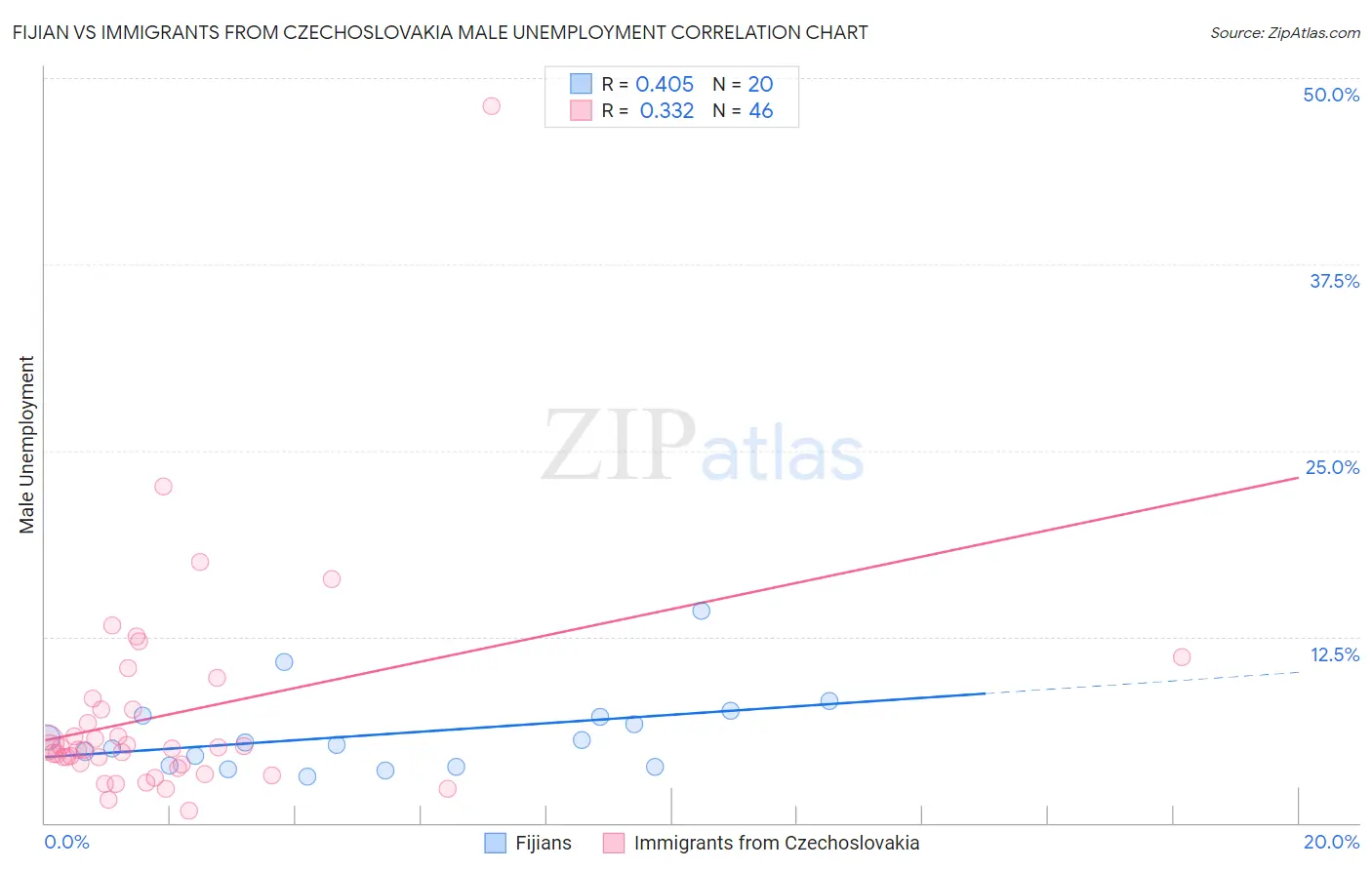 Fijian vs Immigrants from Czechoslovakia Male Unemployment