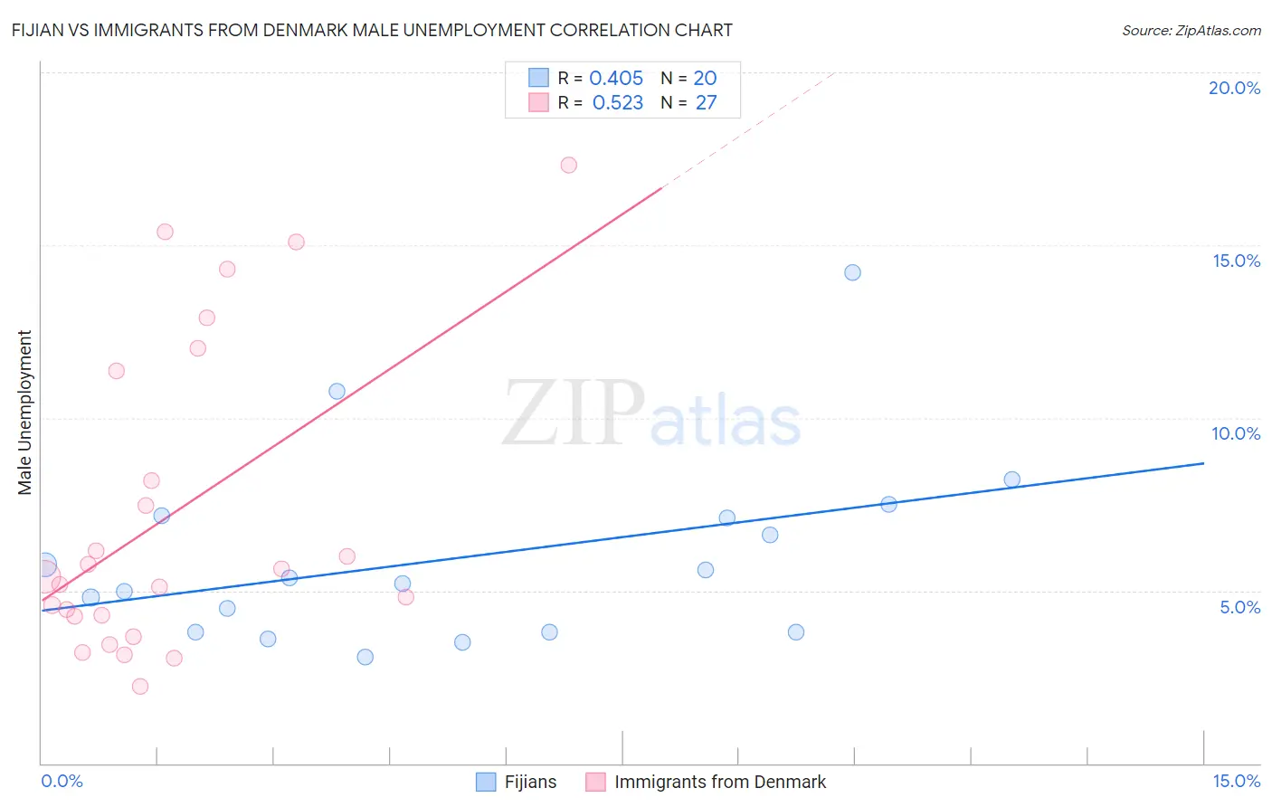 Fijian vs Immigrants from Denmark Male Unemployment