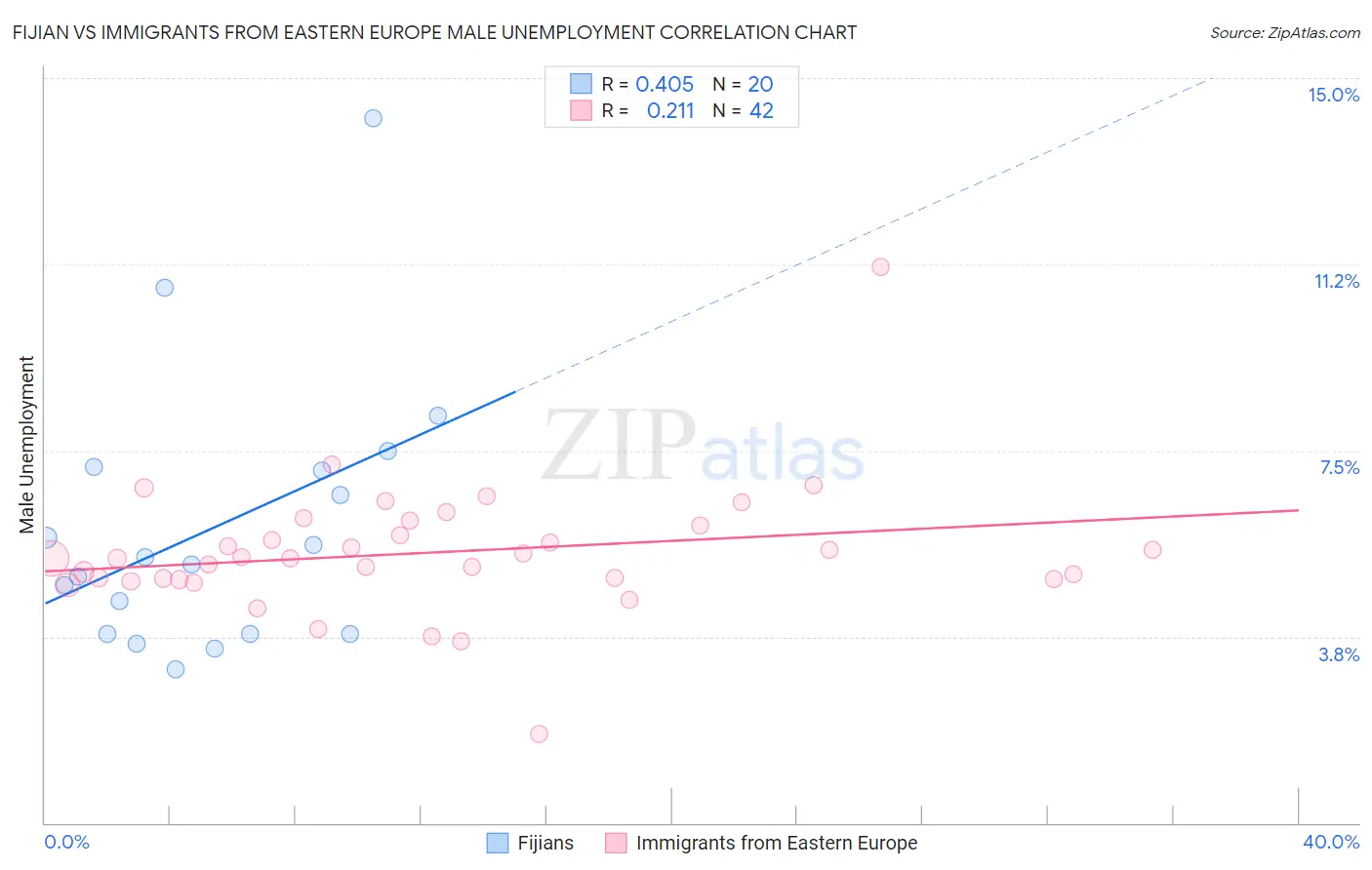 Fijian vs Immigrants from Eastern Europe Male Unemployment
