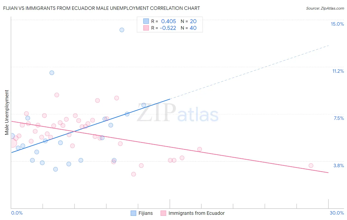Fijian vs Immigrants from Ecuador Male Unemployment