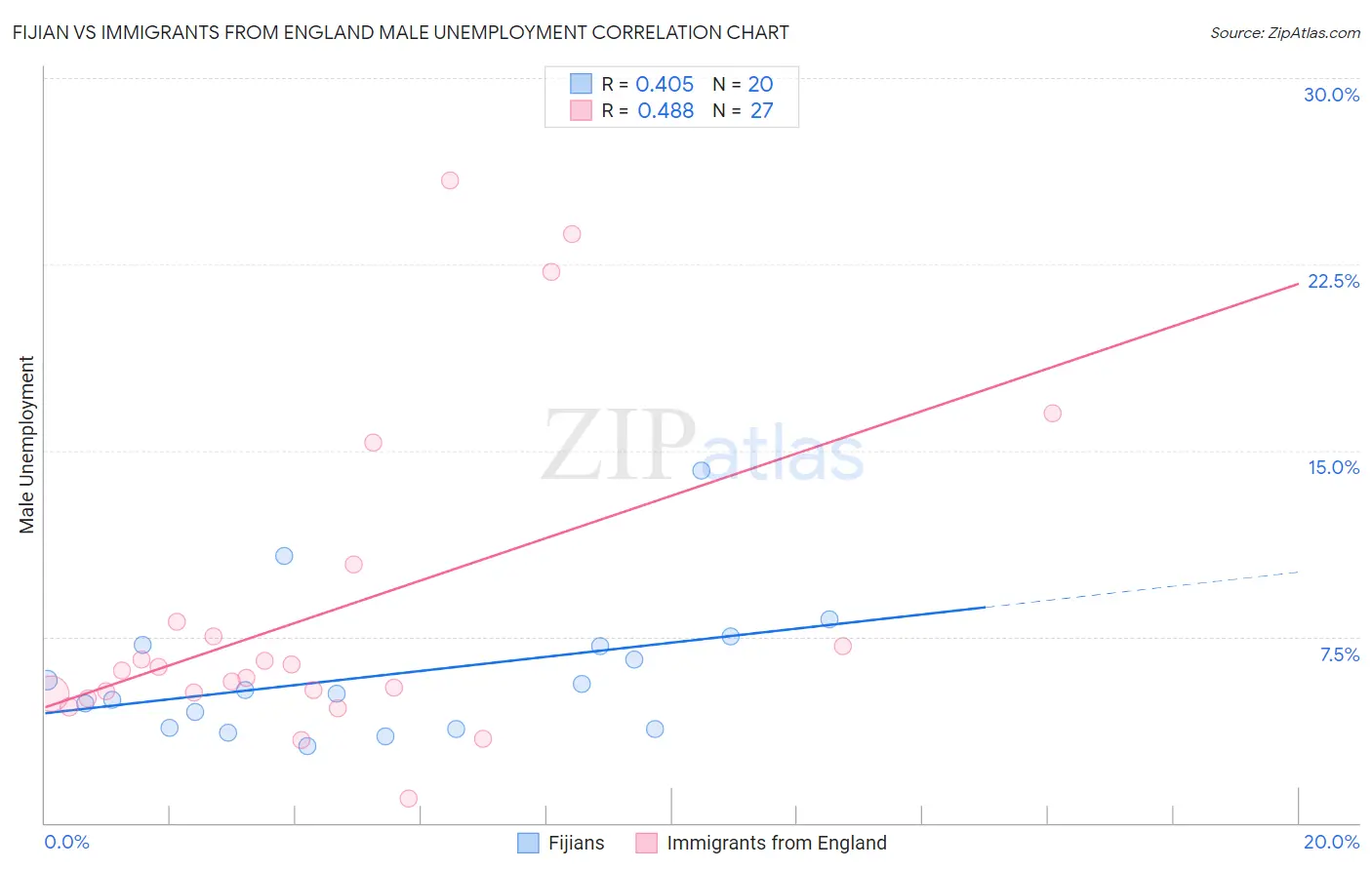 Fijian vs Immigrants from England Male Unemployment