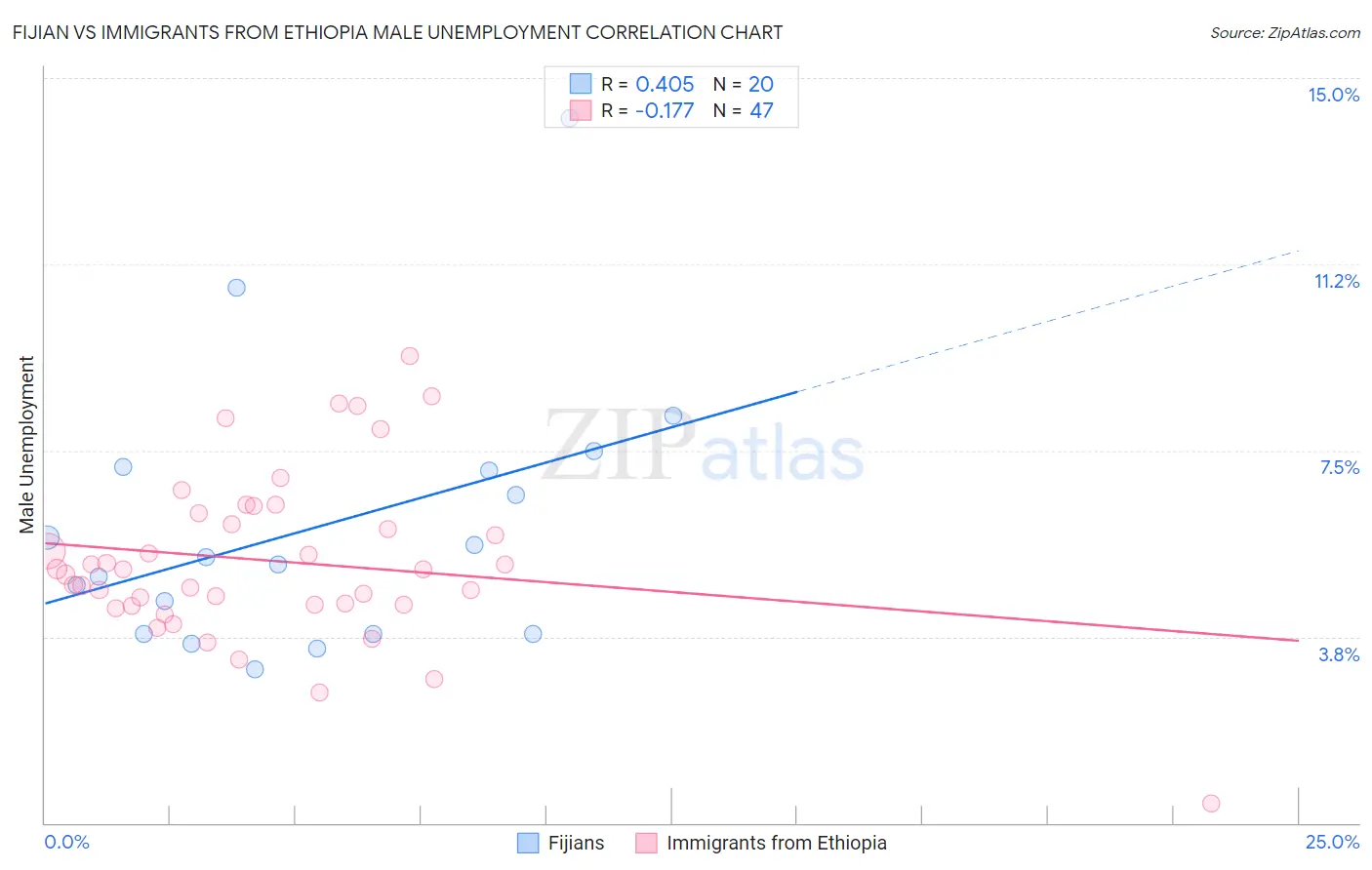 Fijian vs Immigrants from Ethiopia Male Unemployment