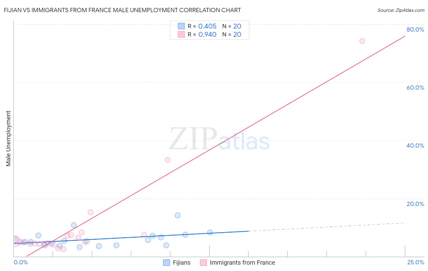 Fijian vs Immigrants from France Male Unemployment