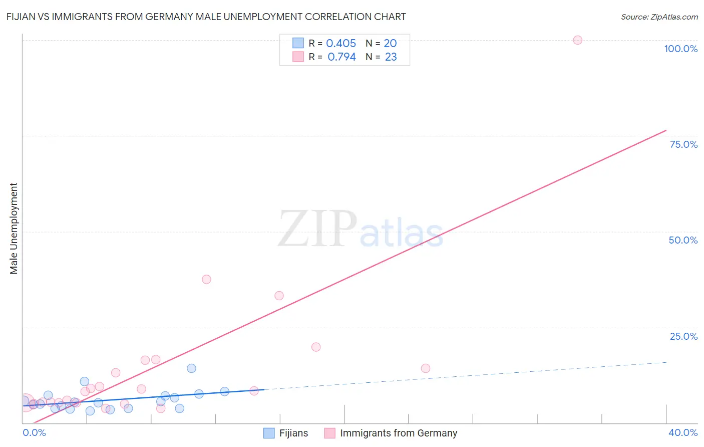 Fijian vs Immigrants from Germany Male Unemployment