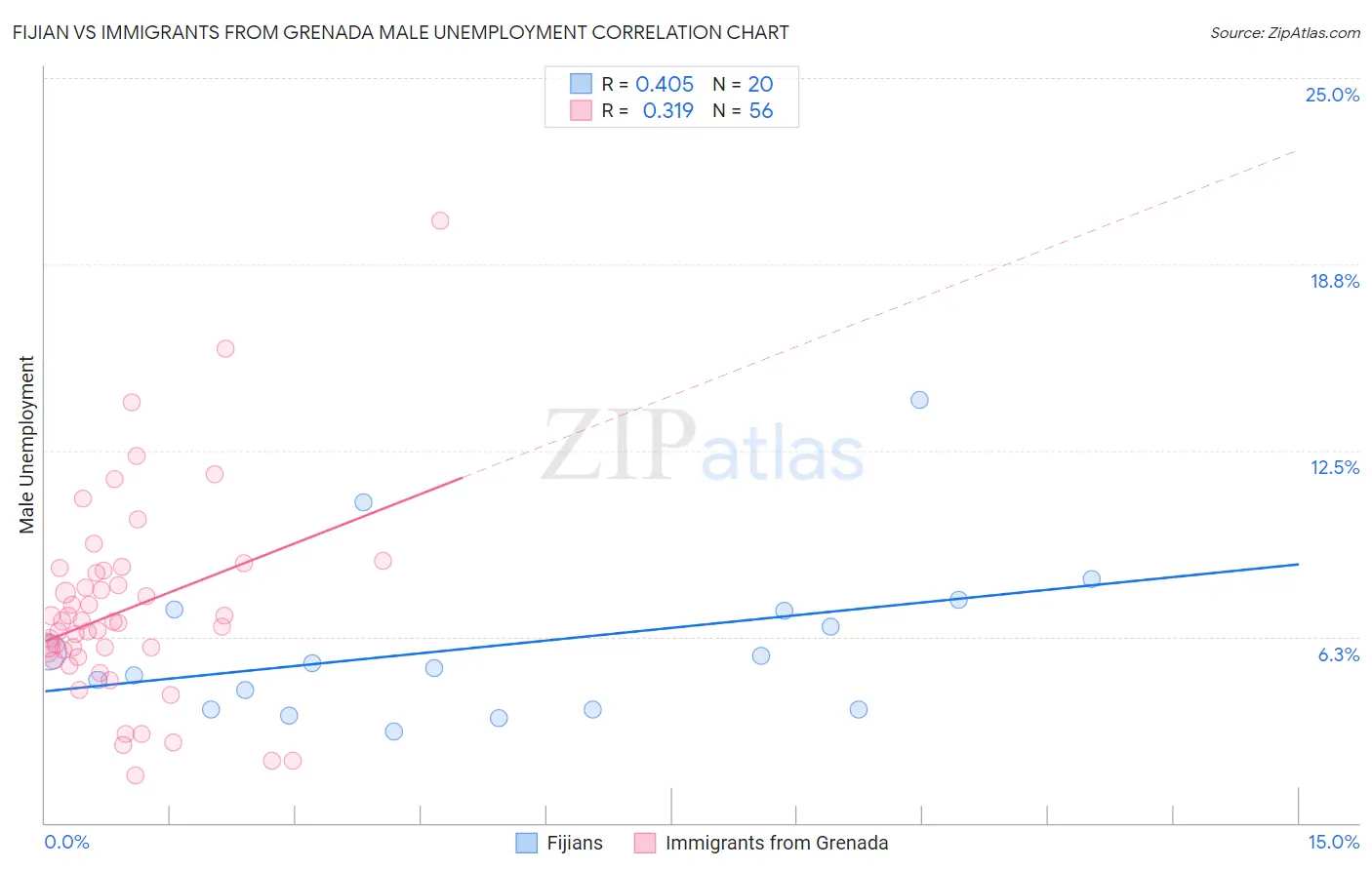 Fijian vs Immigrants from Grenada Male Unemployment