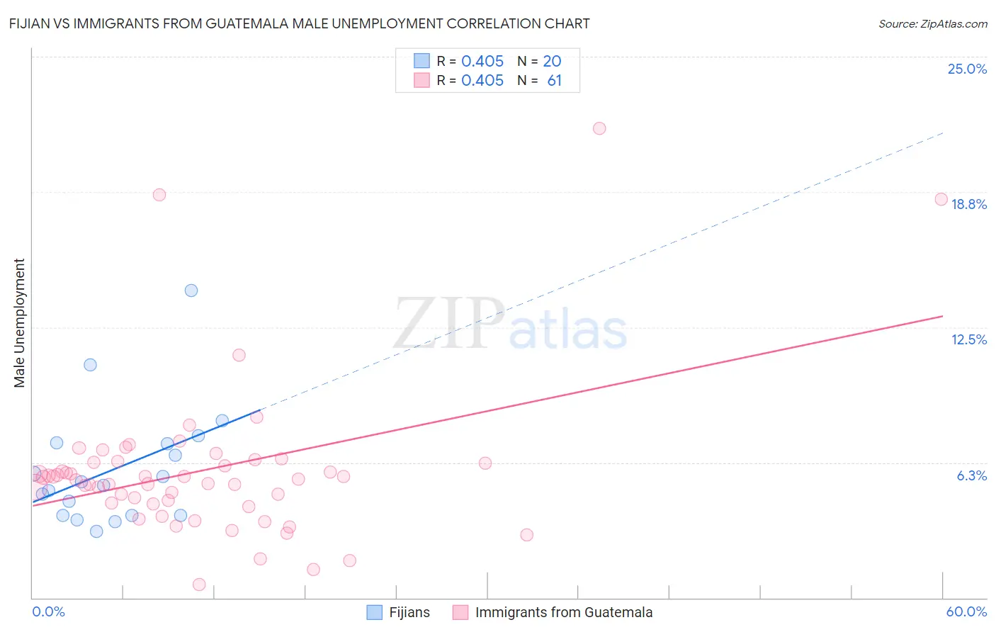 Fijian vs Immigrants from Guatemala Male Unemployment