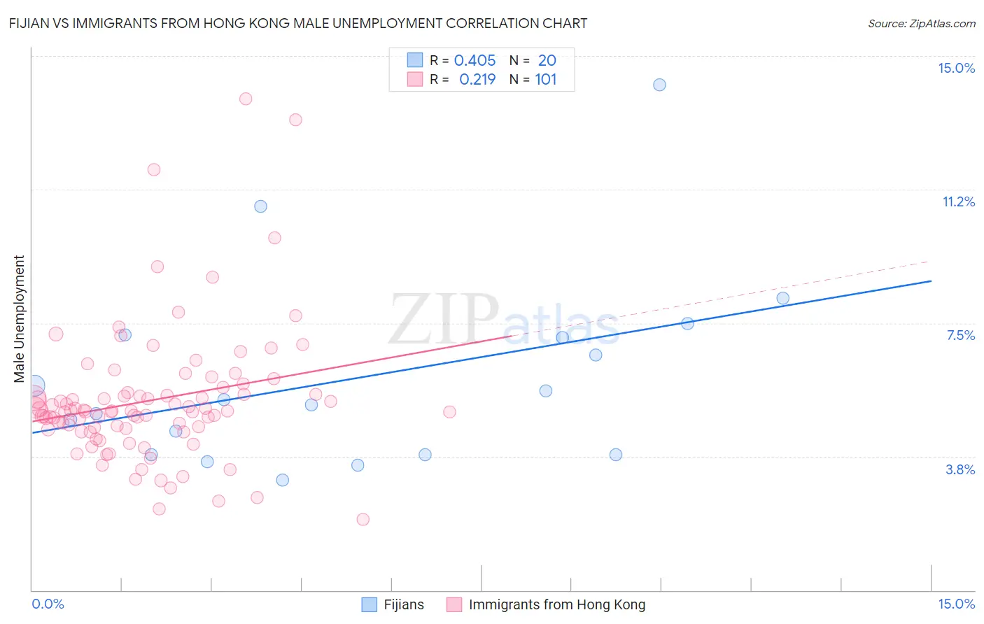 Fijian vs Immigrants from Hong Kong Male Unemployment