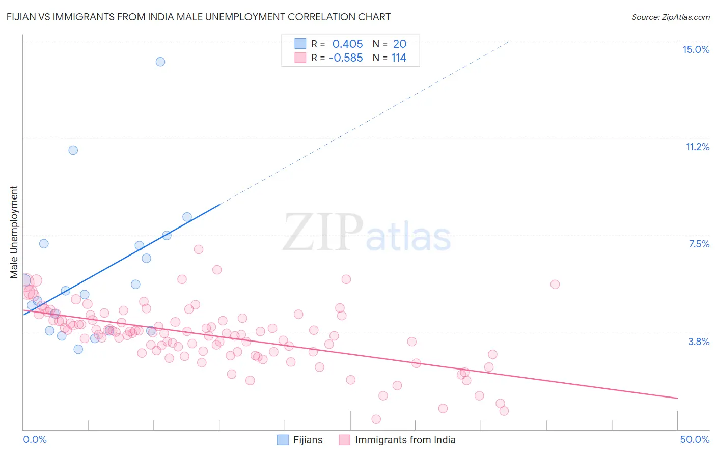 Fijian vs Immigrants from India Male Unemployment