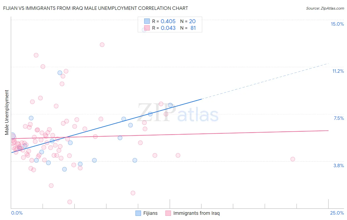 Fijian vs Immigrants from Iraq Male Unemployment