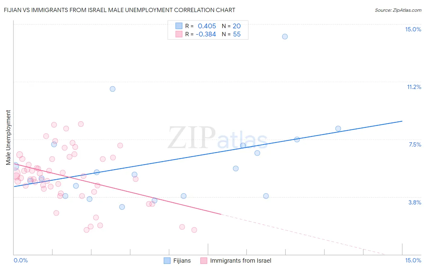 Fijian vs Immigrants from Israel Male Unemployment
