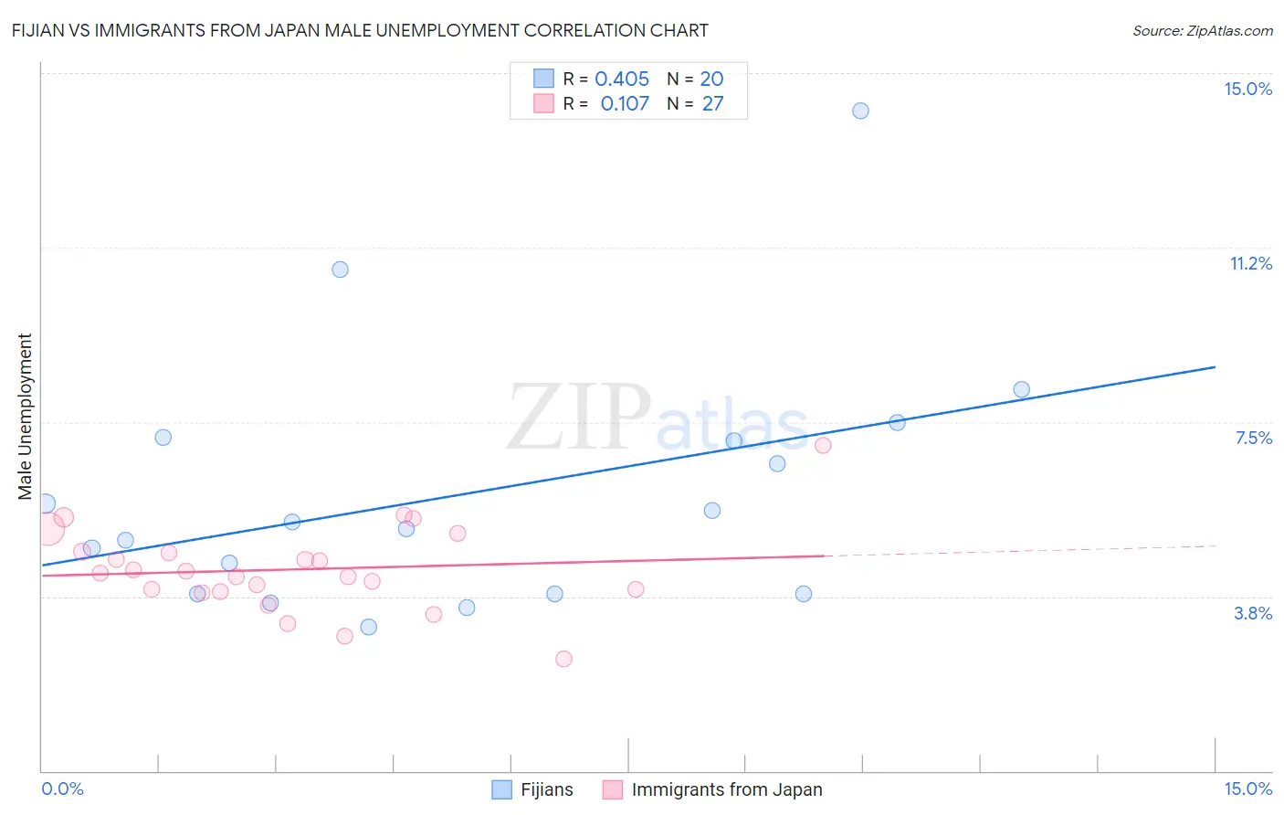 Fijian vs Immigrants from Japan Male Unemployment